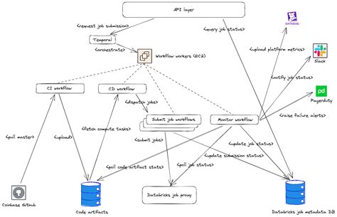 Ci CD for Databricks に対する画像結果