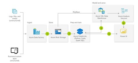Toradh íomhá ar Azure Data/Factory Databricks