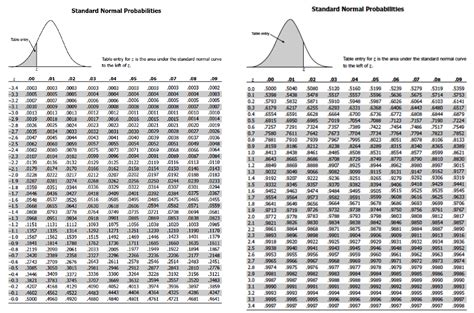 Image result for Stand Normal Distribution Table