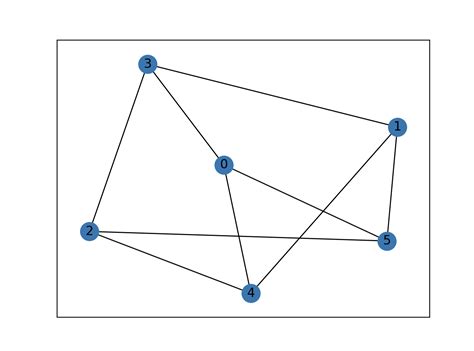 Afbeeldingsresultaten voor NetworkX Partiallt Directed Graph