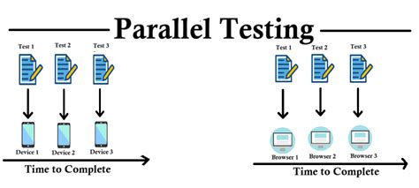 Image result for Parallel Execution in TestNG Selenium