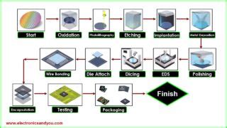 Image result for Semiconductor Process Control Plan Template