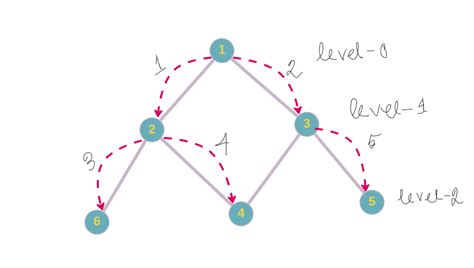 Toradh íomhá ar BFS Algorithm Diagram for Word Ladder