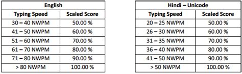 Image result for Typing Speed Rate