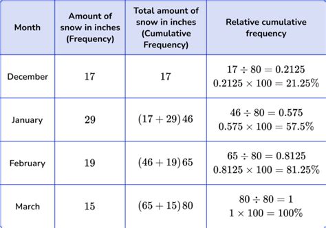 Image result for Cumulative Relative Frequency Distribution