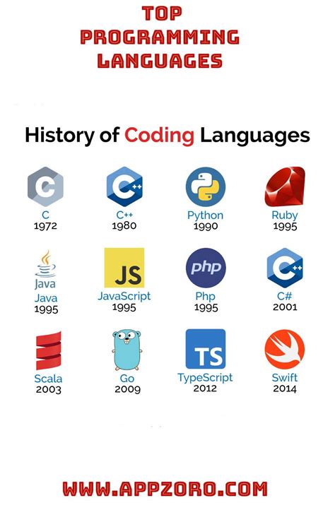 Image result for The Development of Coding Languages