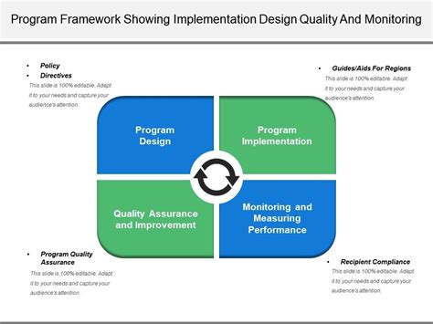Image result for Program Management Framework Diagrams