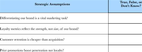 Image result for Assumptions in Test Strategy Document