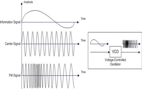 Image result for Frequency Modulation Index