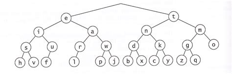 Toradh íomhá ar Printable Morse Code Tree