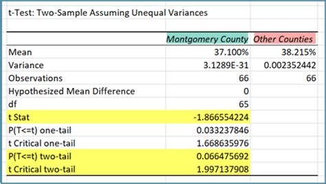Image result for Independent Samples T-Test Hypothesis Testing Excel