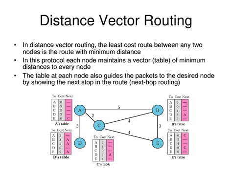 Distance Vector Routing に対する画像結果