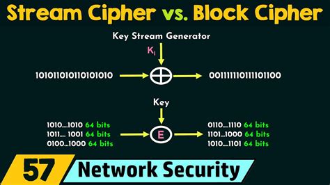 Image result for Stream Cipher