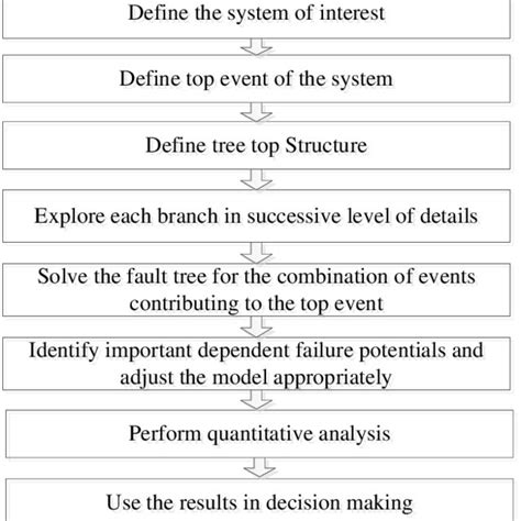Image result for FTA Problem Solving
