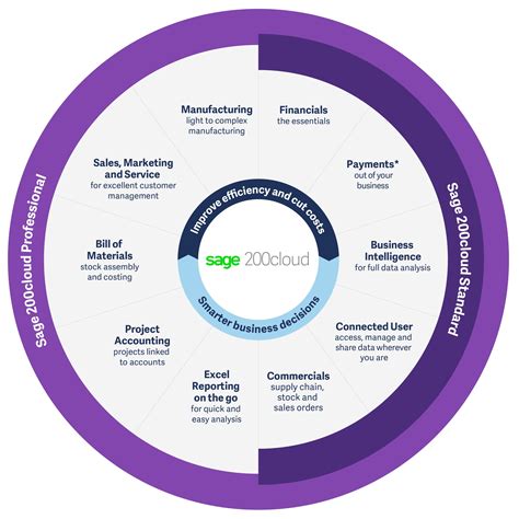 Image result for Sage 200 Process Map