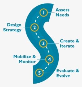 Image result for Knowledge Management Road Map