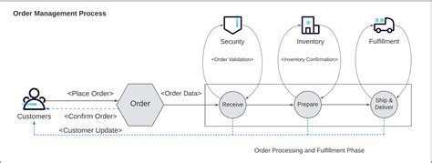 Image result for Applications of Order Management System