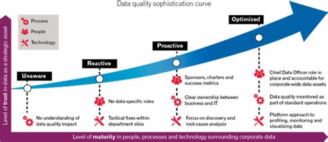 Image result for Data Quality Process