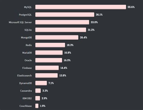Image result for MySQL 8 vs PostgreSQL Perfomance