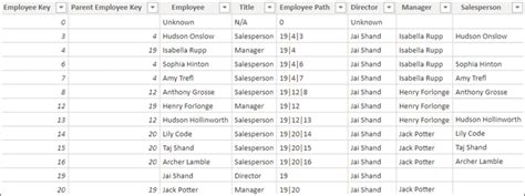 Toradh íomhá ar Employee Table Columns