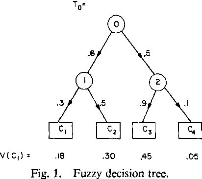 Image result for Fuzzy Decision Tree Flow Chart