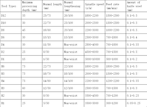 Image result for Machine Selection Table