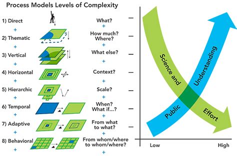 Image result for Complexity Scale