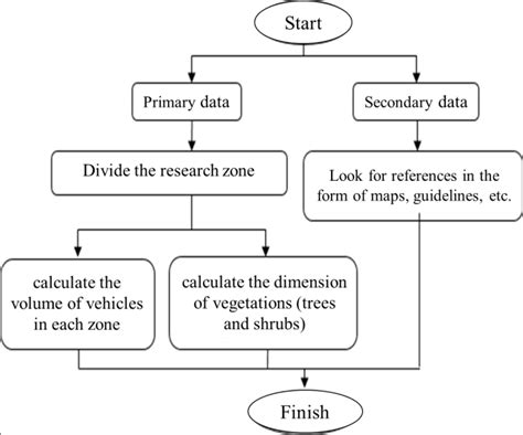 Image result for Scientific Data Collection Process Flow Chart