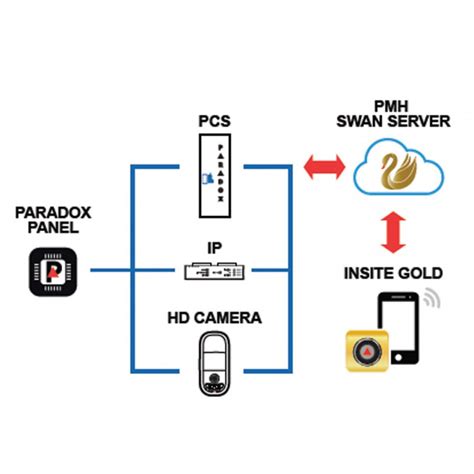 Image result for IP Module Alarm