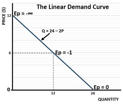 Image result for Linear Curve Graph