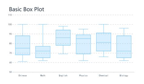 Image result for Box Plot Text