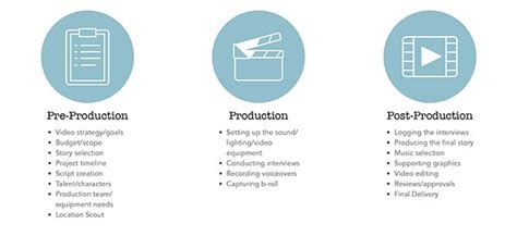نتيجة الصورة لـ Video Production Process
