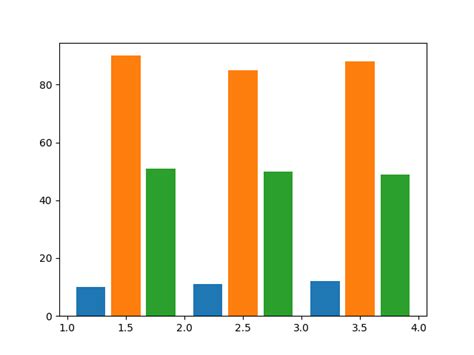 Image result for How to Make a Double Bar Graph in Python