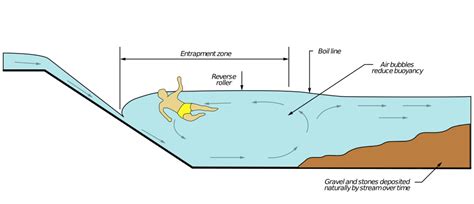 Image result for Submerged Weir