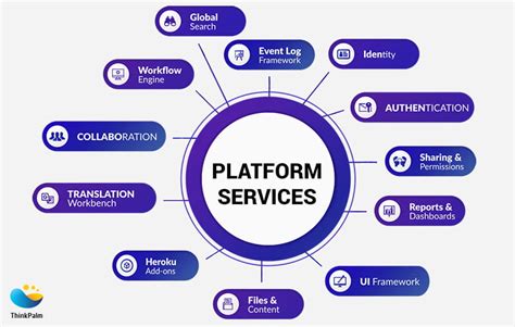 Image result for Platform as a Service Examples