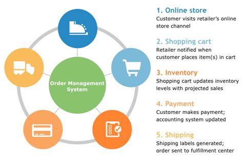 Image result for Sumit Order Management System