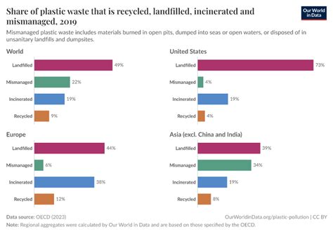 Image result for Plastic Pollution Bar Graph in New York