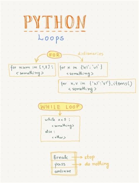 Image result for Basic Python Loops