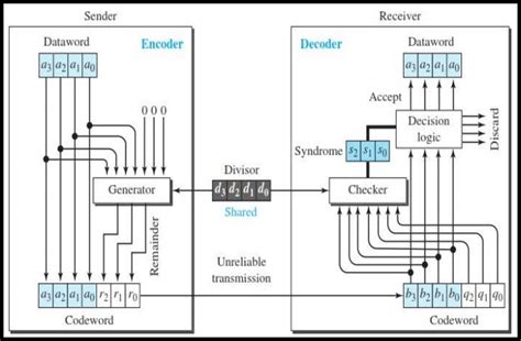 Toradh íomhá ar Block Diagram of CRC Decoding and Encoding