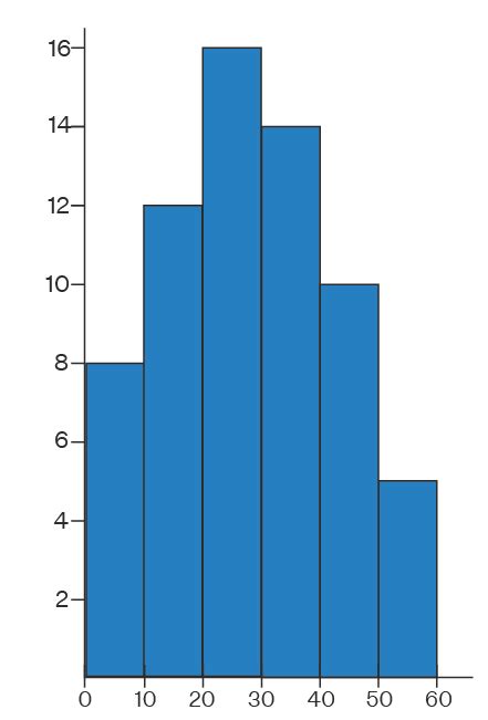 Afbeeldingsresultaten voor Interval Bar Graph