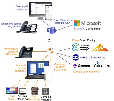 Toradh íomhá ar Telephony Software Examples