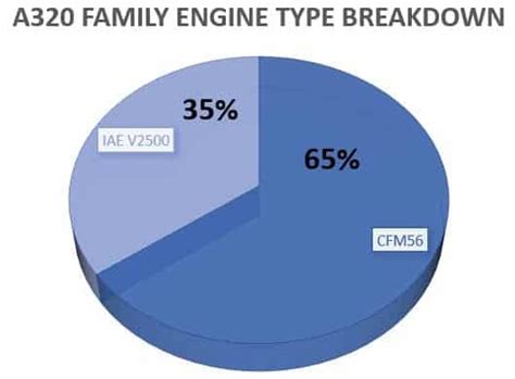 CFM56 vs IAE V2500 - Airbus A320 Family Engine Types