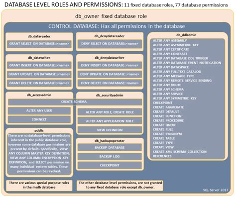 Image result for SQL Server Database Roles