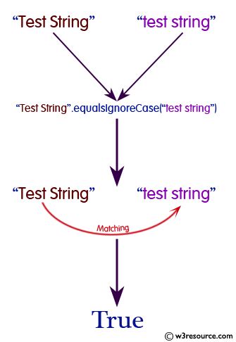 Image result for If Else Java Equals Ignore Case