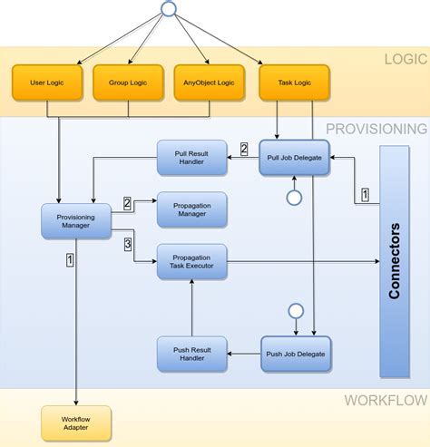 Image result for Provisionin Flowchart