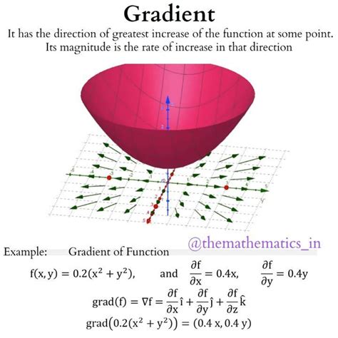 Image result for Image Positive Gradient 3D Calculus