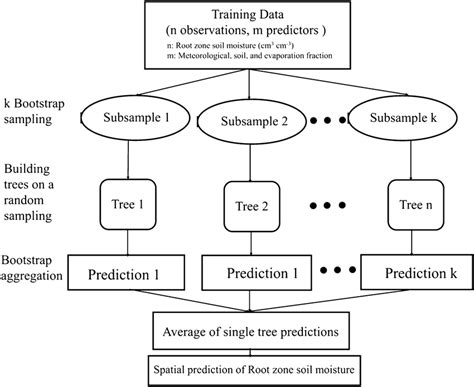 Toradh íomhá ar Random Forest Regression Workflow