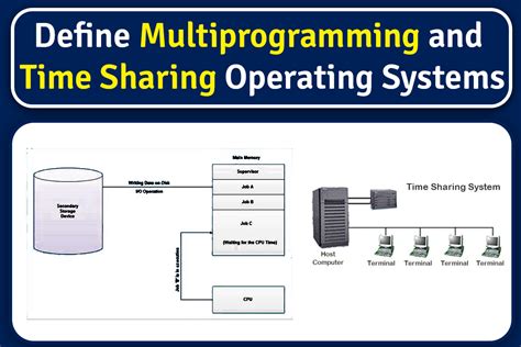 Afbeeldingsresultaten voor Multiprogramming System in OS in Hindi