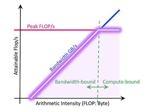 Memory vs Compute-Bound Algorithms に対する画像結果
