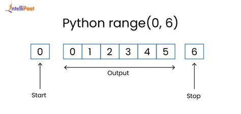 Image result for Python Range 0